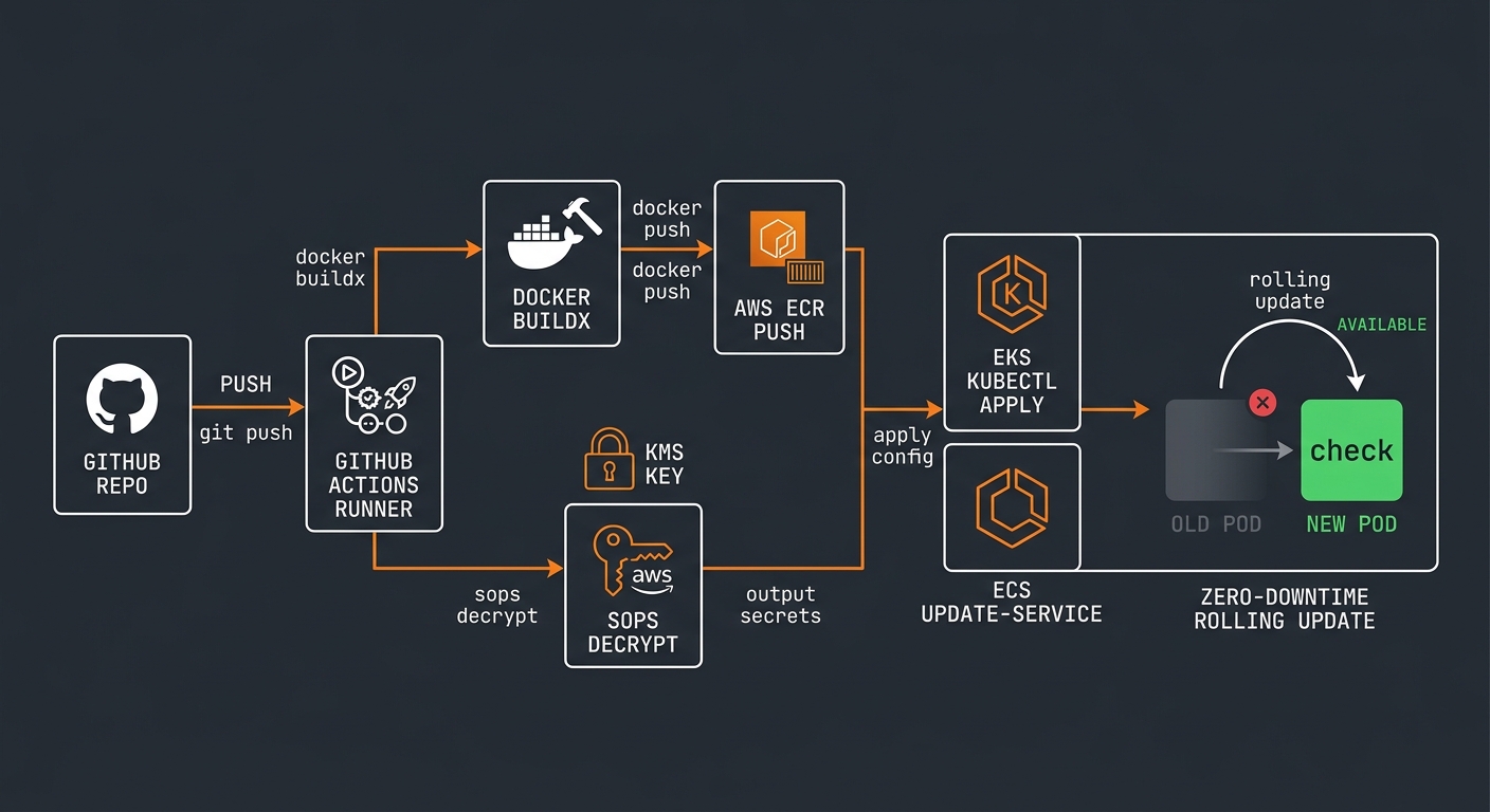 GitOps CI/CD pipeline — GitHub Actions, Docker Buildx, ECR push, SOPS decrypt, EKS kubectl apply, ECS update-service, zero-downtime rolling update
