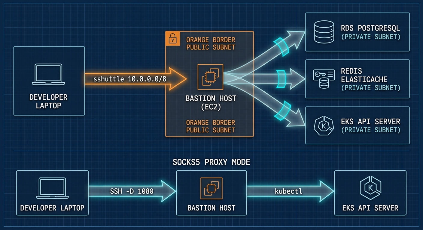Bastion host access diagram — sshuttle VPN tunnel and SOCKS5 proxy modes