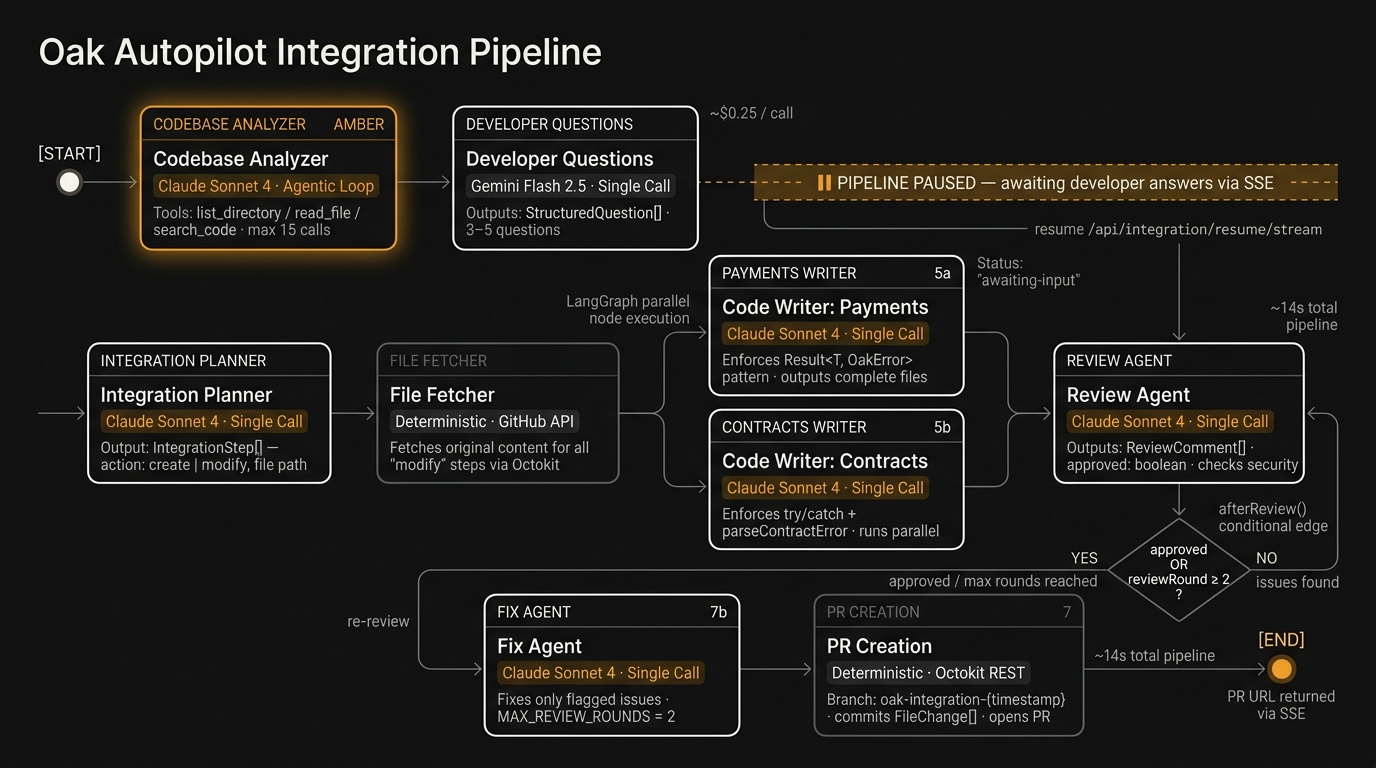 Oak Autopilot Integration Pipeline — full agent flow diagram