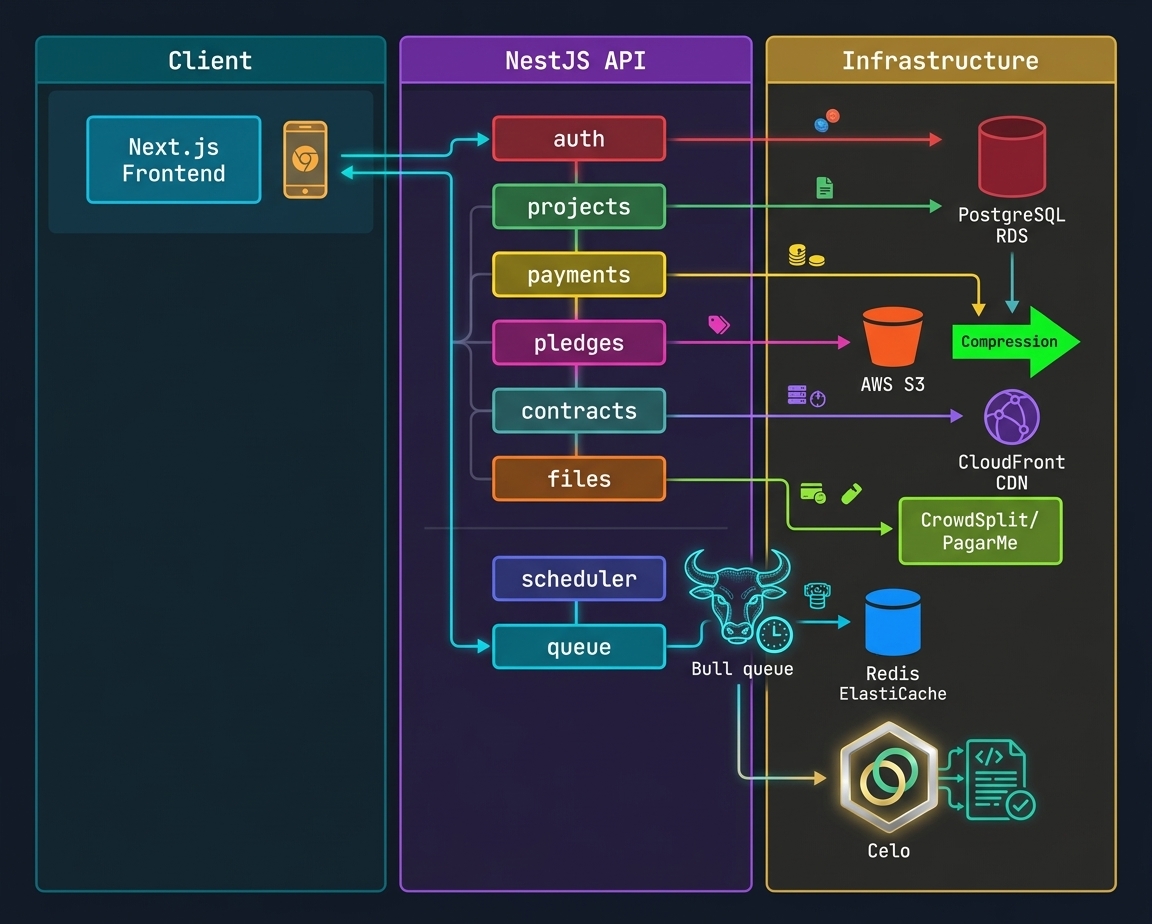 Catarse system architecture — NestJS API modules, PostgreSQL RDS, S3 with compression, CloudFront CDN, CrowdSplit/PagarMe, Redis, Bull queue, and Celo blockchain